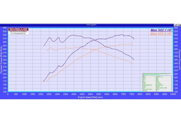 m4 Evolve Graph