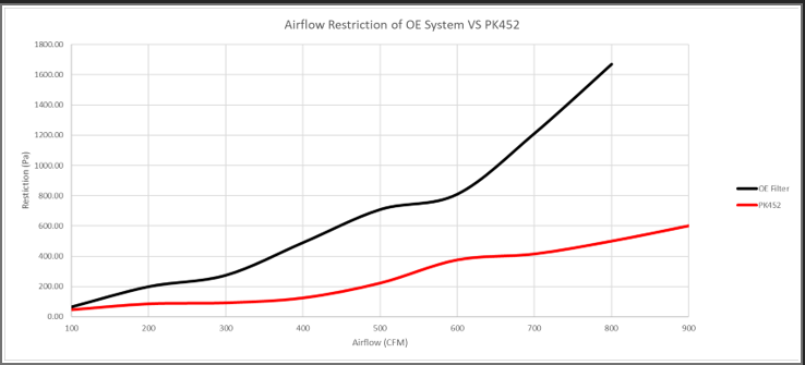 Ranger Raptor intake airflow restriction comparison: OE vs Pipercross PK452.